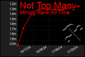 Total Graph of Not Too Many