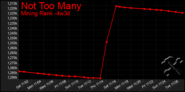 Last 31 Days Graph of Not Too Many