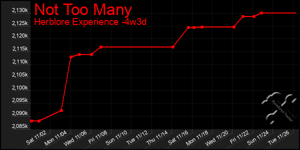 Last 31 Days Graph of Not Too Many