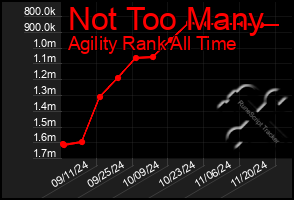 Total Graph of Not Too Many