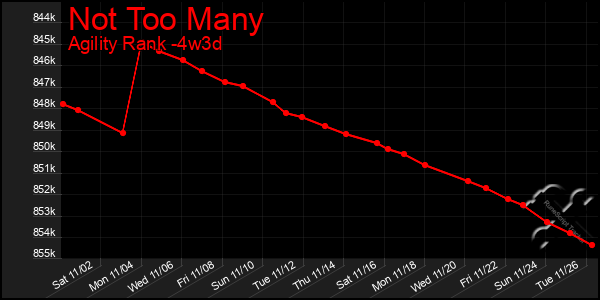 Last 31 Days Graph of Not Too Many