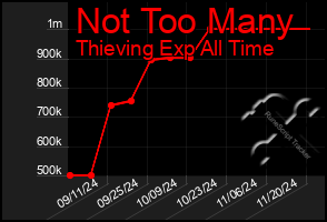 Total Graph of Not Too Many