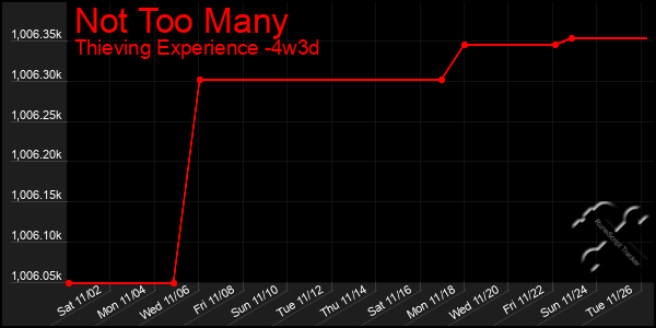 Last 31 Days Graph of Not Too Many