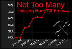 Total Graph of Not Too Many