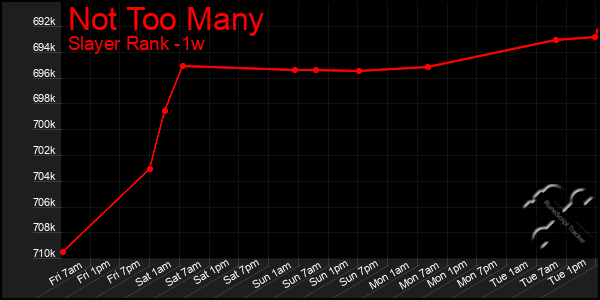 Last 7 Days Graph of Not Too Many