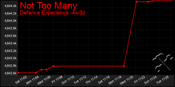 Last 31 Days Graph of Not Too Many