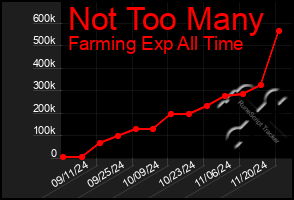 Total Graph of Not Too Many