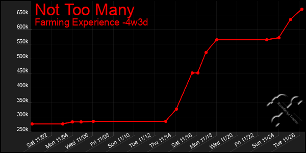 Last 31 Days Graph of Not Too Many