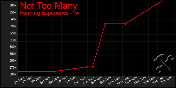 Last 7 Days Graph of Not Too Many