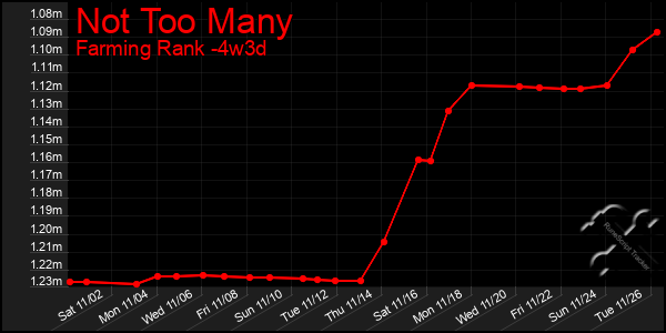 Last 31 Days Graph of Not Too Many