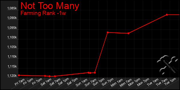 Last 7 Days Graph of Not Too Many