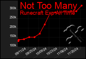 Total Graph of Not Too Many