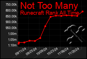 Total Graph of Not Too Many