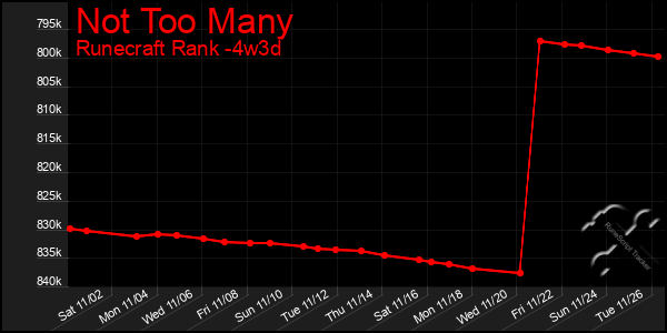 Last 31 Days Graph of Not Too Many