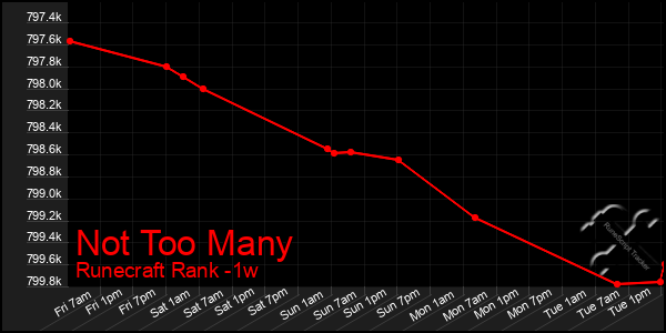 Last 7 Days Graph of Not Too Many