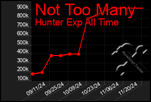 Total Graph of Not Too Many