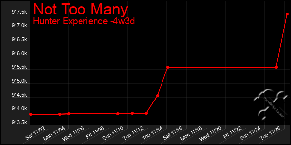 Last 31 Days Graph of Not Too Many