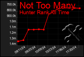 Total Graph of Not Too Many