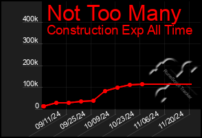 Total Graph of Not Too Many