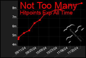 Total Graph of Not Too Many