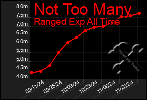 Total Graph of Not Too Many