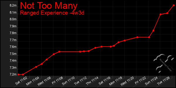 Last 31 Days Graph of Not Too Many