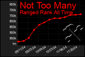 Total Graph of Not Too Many