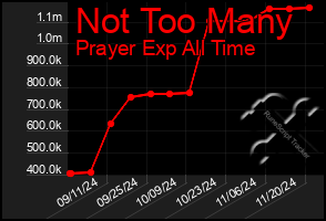 Total Graph of Not Too Many