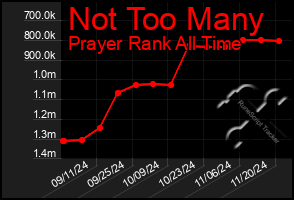 Total Graph of Not Too Many