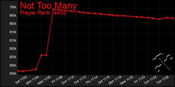 Last 31 Days Graph of Not Too Many