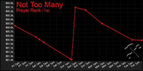 Last 7 Days Graph of Not Too Many