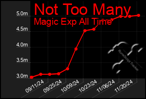 Total Graph of Not Too Many