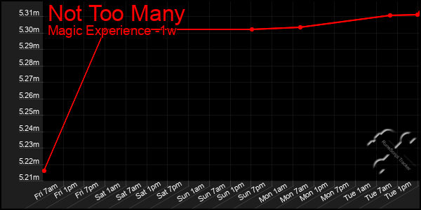 Last 7 Days Graph of Not Too Many