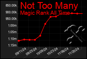 Total Graph of Not Too Many