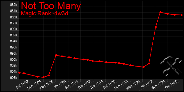 Last 31 Days Graph of Not Too Many