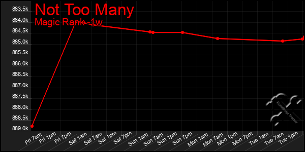 Last 7 Days Graph of Not Too Many