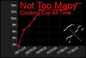 Total Graph of Not Too Many