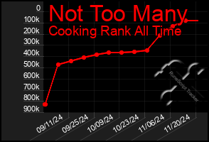 Total Graph of Not Too Many