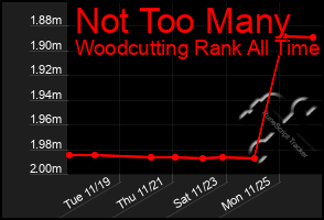 Total Graph of Not Too Many