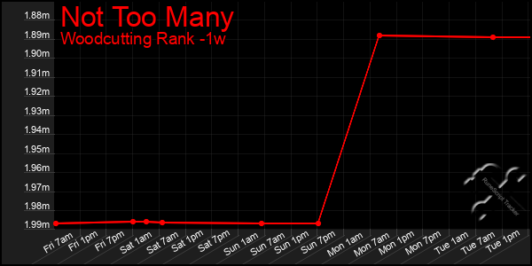 Last 7 Days Graph of Not Too Many