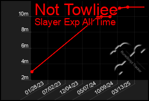 Total Graph of Not Towliee