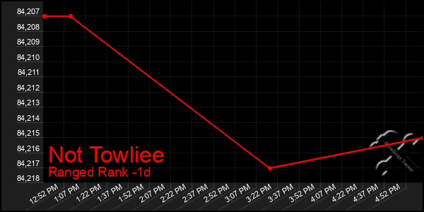 Last 24 Hours Graph of Not Towliee