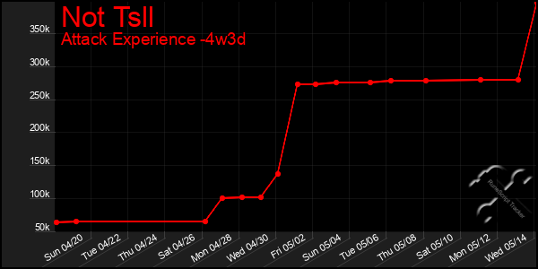 Last 31 Days Graph of Not Tsll