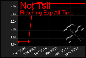 Total Graph of Not Tsll