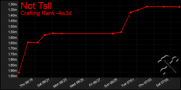 Last 31 Days Graph of Not Tsll