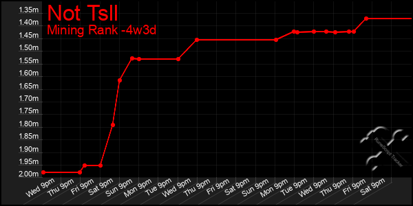 Last 31 Days Graph of Not Tsll
