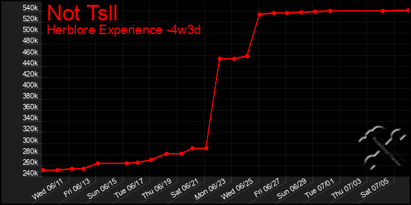 Last 31 Days Graph of Not Tsll