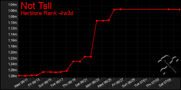 Last 31 Days Graph of Not Tsll