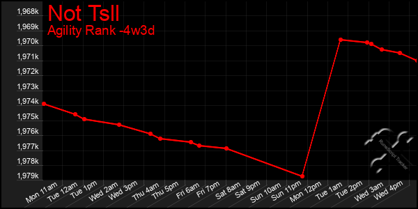 Last 31 Days Graph of Not Tsll