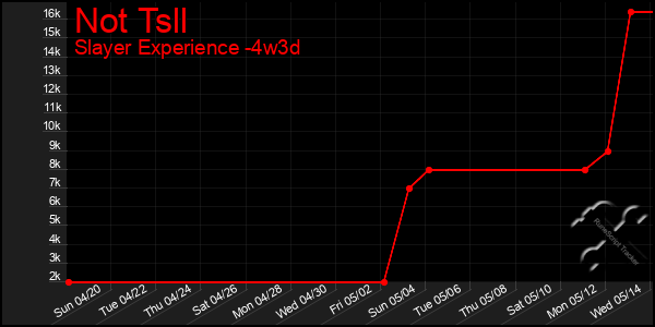 Last 31 Days Graph of Not Tsll